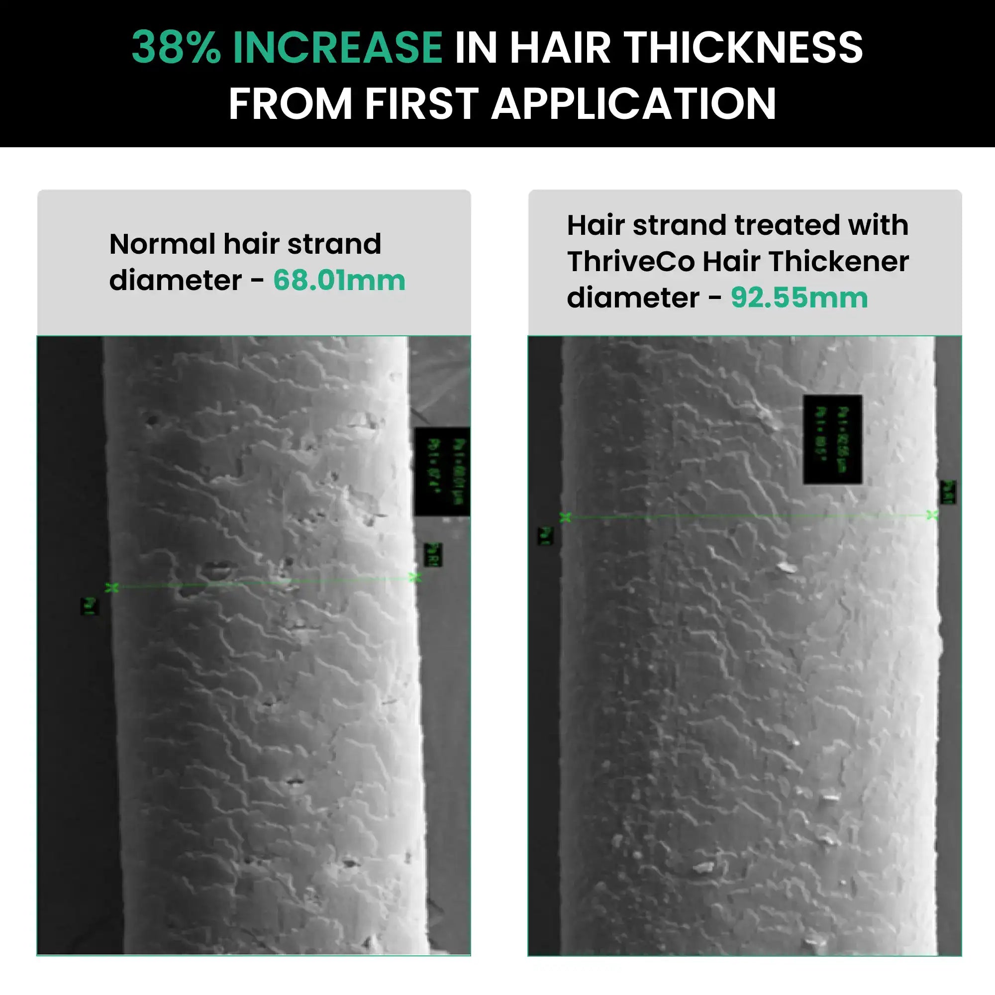38 percent increase in hair thickness from first application of thriveco hair volumizing serum