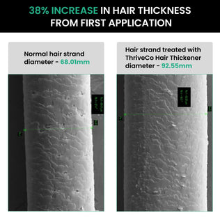 38 percent increase in hair thickness from first application of thriveco hair volumizing serum