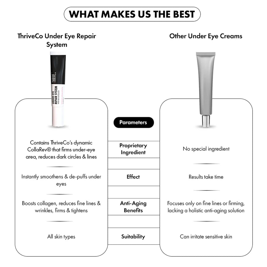 ThriveCo Undereye Repair System, 15 gms