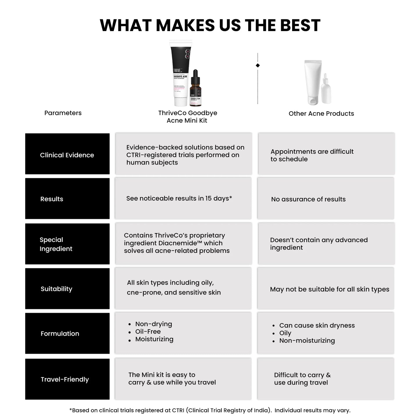 Goodbye Acne Cleanser (25ml) +  ThriveCo Goodbye Acne Serum (10ml)