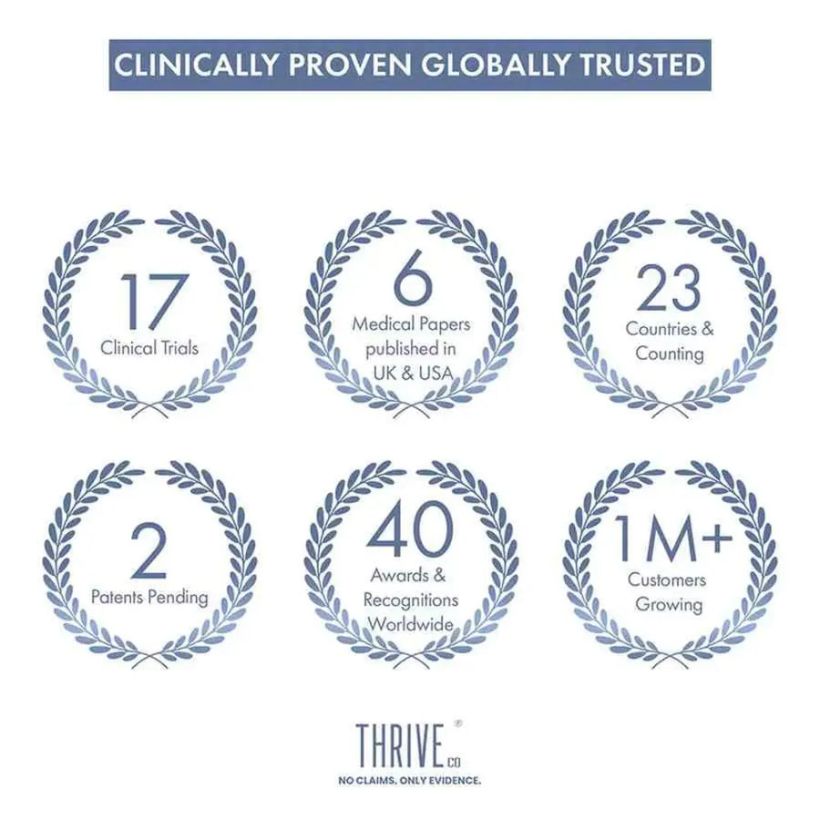 ThriveCo Hair Growth Serum backed by multiple clinical studies, medical publications, global presence, patents pending, and industry awards.