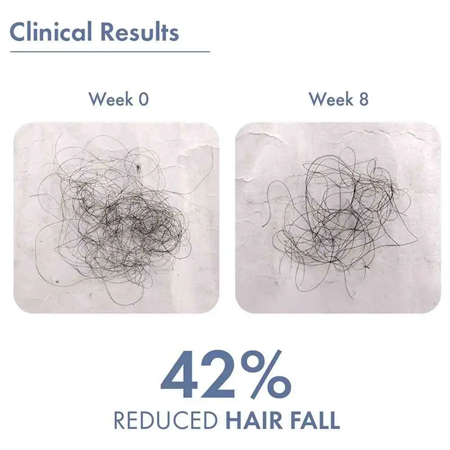 Comparison of hair fall over eight weeks. Week 0 shows a large clump of hair; Week 8 shows a visibly smaller clump highlighting 42% reduced hair fall improvement.