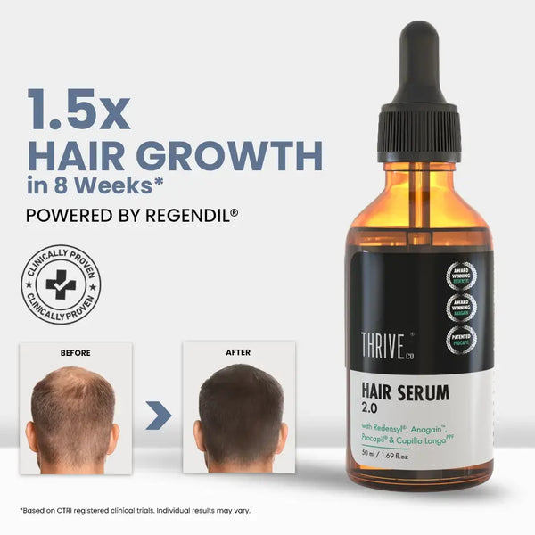Thrive Hair Serum 2.0 with Redensyl, Anagain, Procapil, & Capilia Longa claims 1.5x hair growth in 8 weeks. Before and after images highlight hair improvement.