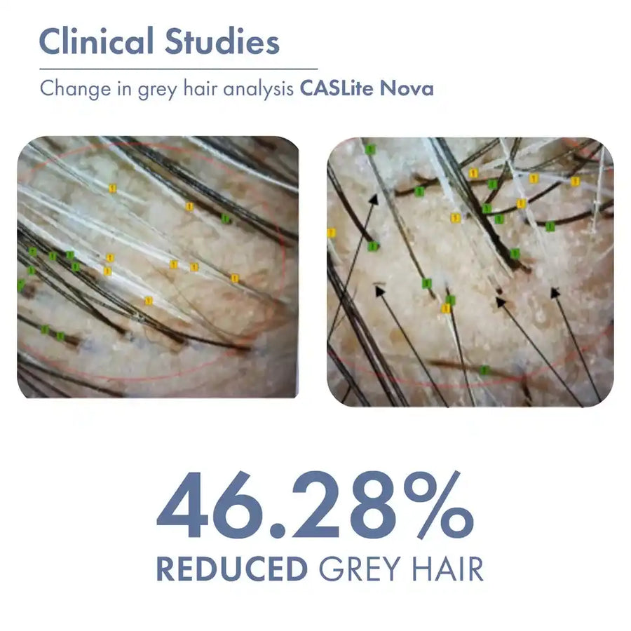 Close-up images of hair show reduced gray strands, labeled with color-coded markers, claiming "46.28% reduced gray hair" from clinical studies.
